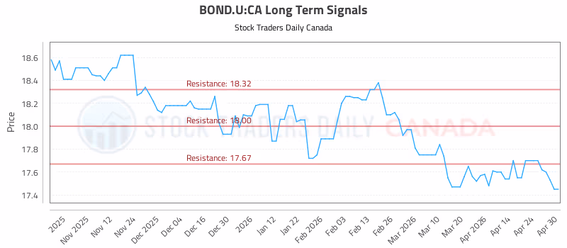 Stock Chart for BOND.U:CA