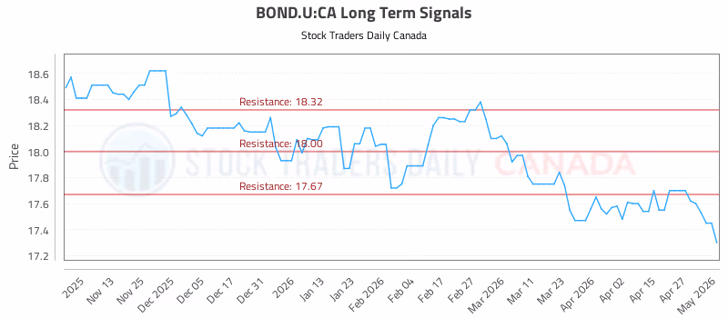 Stock Chart for BOND.U:CA