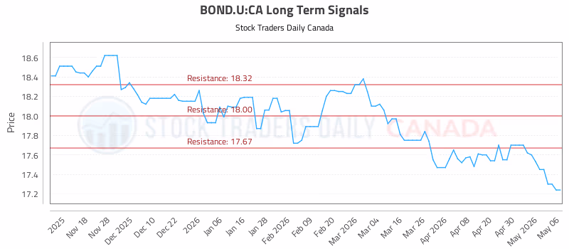 Stock Chart for BOND.U:CA