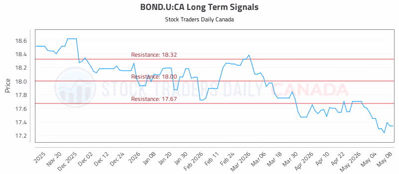 Stock Chart for BOND.U:CA