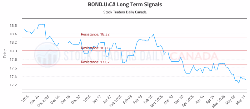 Stock Chart for BOND.U:CA