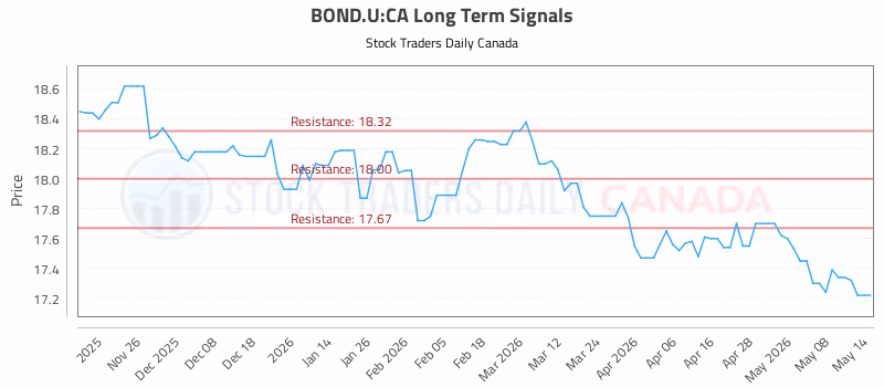 Stock Chart for BOND.U:CA