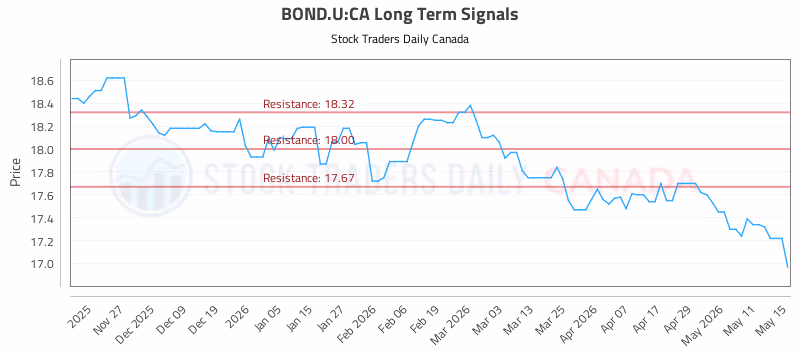 Stock Chart for BOND.U:CA