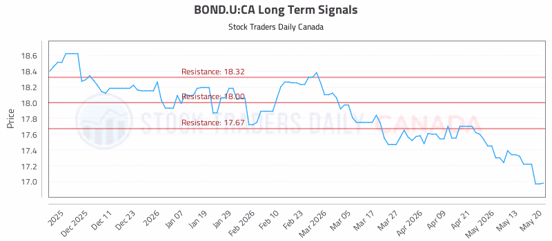 Stock Chart for BOND.U:CA