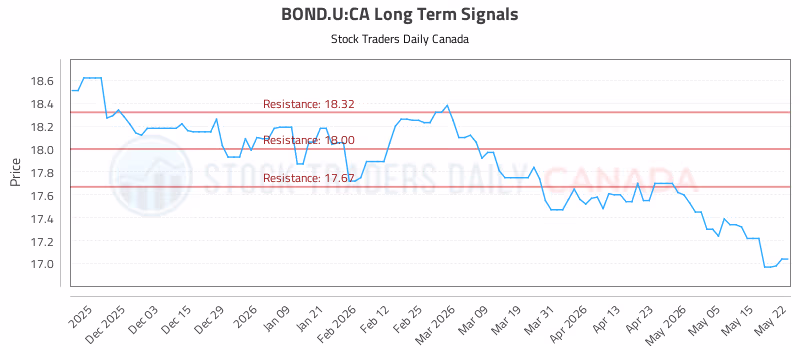 Stock Chart for BOND.U:CA