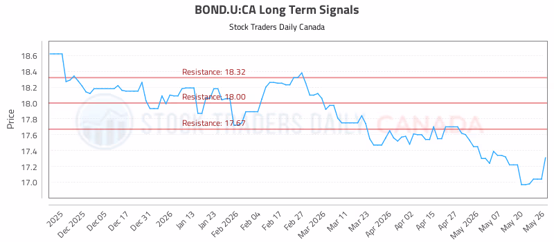 Stock Chart for BOND.U:CA