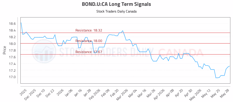 Stock Chart for BOND.U:CA