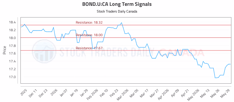 Stock Chart for BOND.U:CA