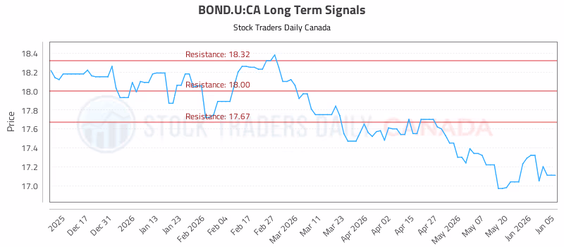 Stock Chart for BOND.U:CA