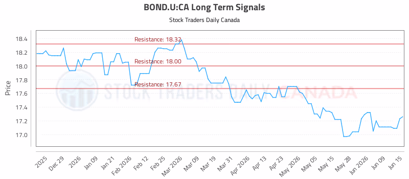 Stock Chart for BOND.U:CA