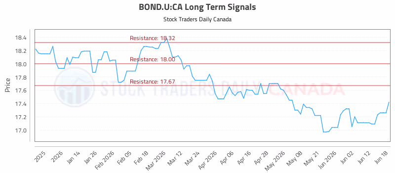 Stock Chart for BOND.U:CA