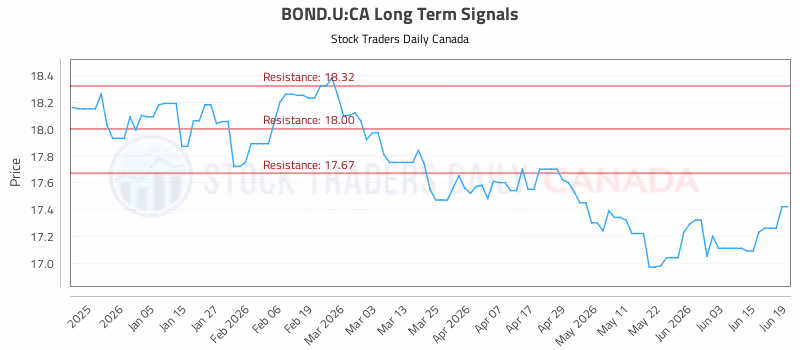 Stock Chart for BOND.U:CA