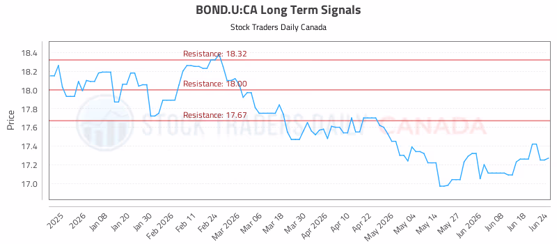 Stock Chart for BOND.U:CA