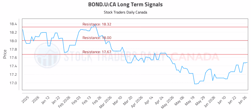Stock Chart for BOND.U:CA