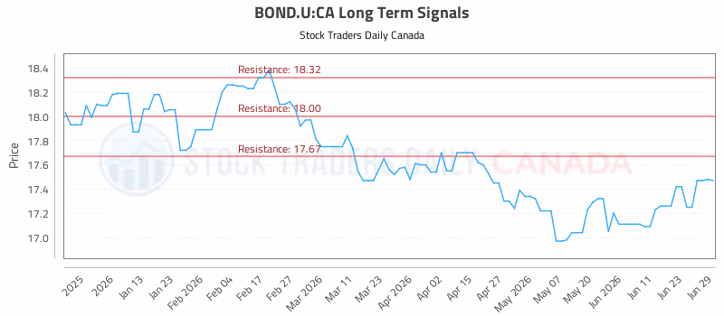 Stock Chart for BOND.U:CA