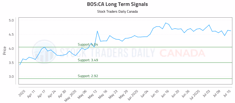 Stock Chart for BOS:CA