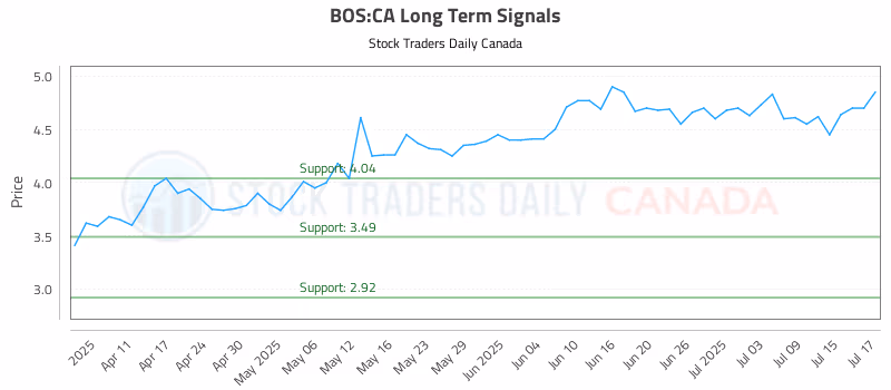 Stock Chart for BOS:CA