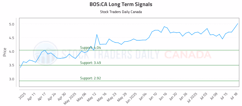 Stock Chart for BOS:CA