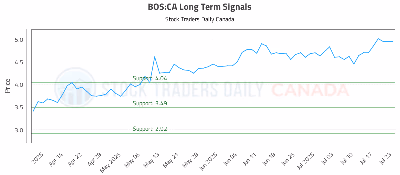 Stock Chart for BOS:CA