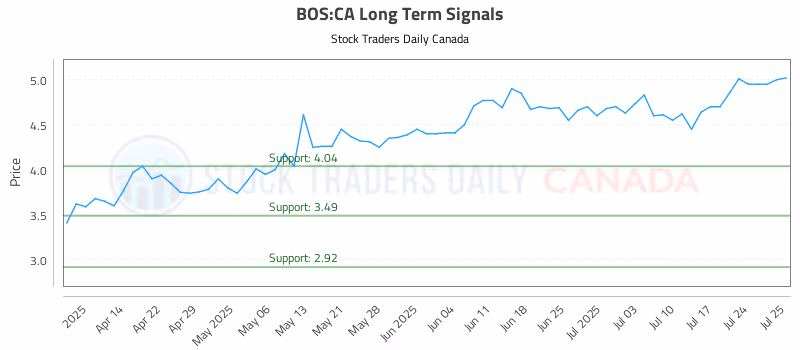 Stock Chart for BOS:CA
