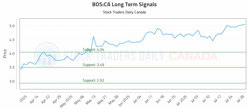 Stock Chart for BOS:CA