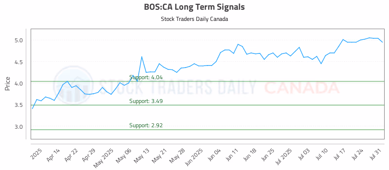 Stock Chart for BOS:CA