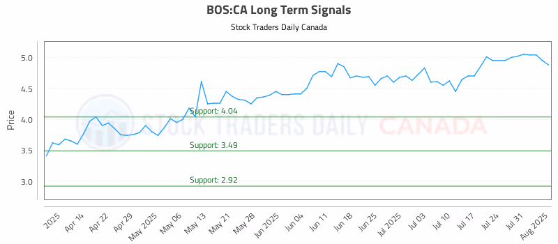 Stock Chart for BOS:CA