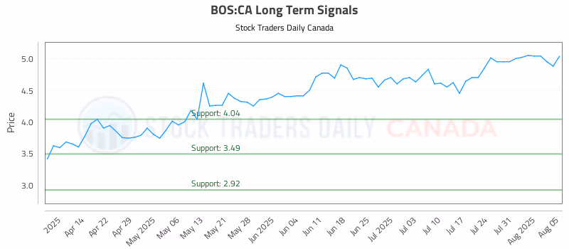 Stock Chart for BOS:CA