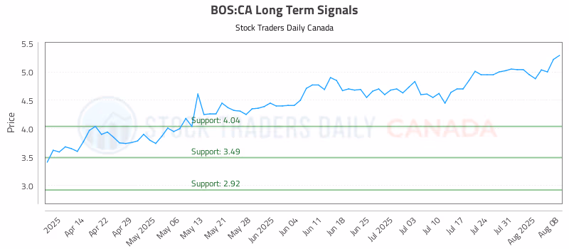 Stock Chart for BOS:CA