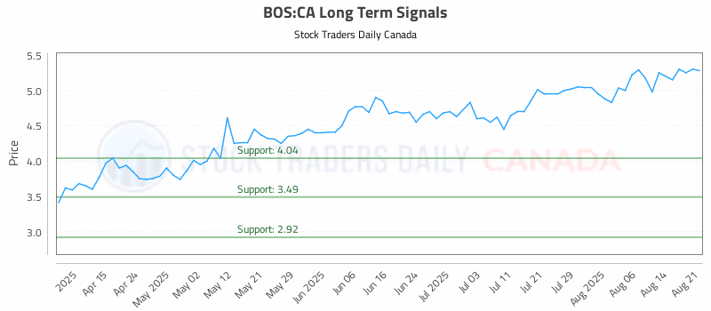 Stock Chart for BOS:CA