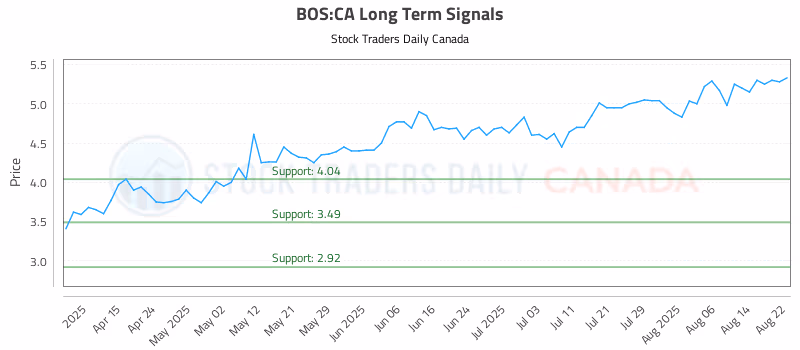 Stock Chart for BOS:CA