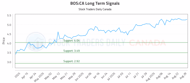 Stock Chart for BOS:CA