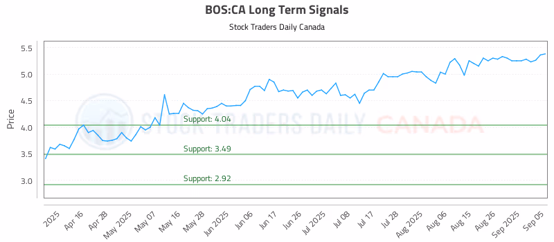 Stock Chart for BOS:CA