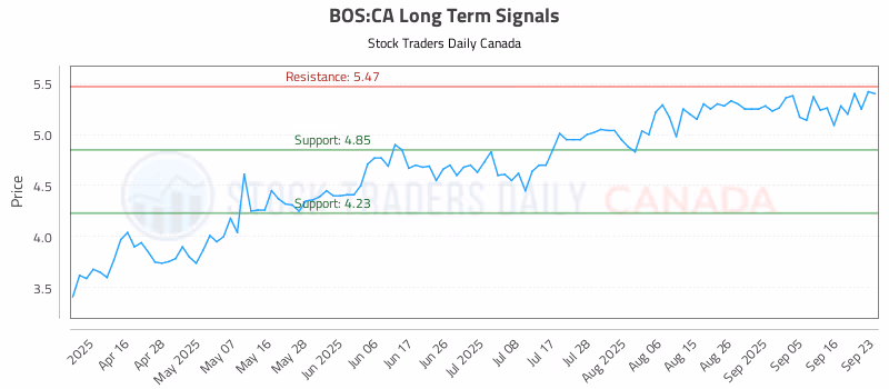 Stock Chart for BOS:CA