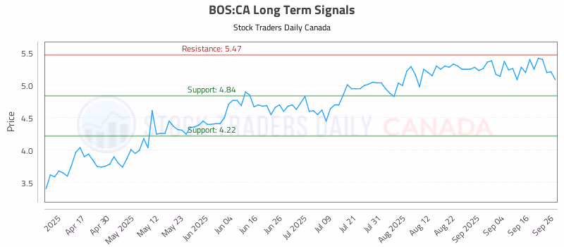 Stock Chart for BOS:CA