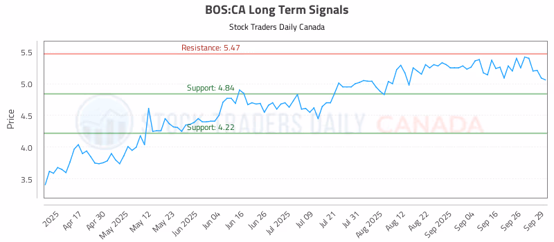 Stock Chart for BOS:CA