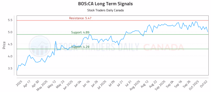 Stock Chart for BOS:CA