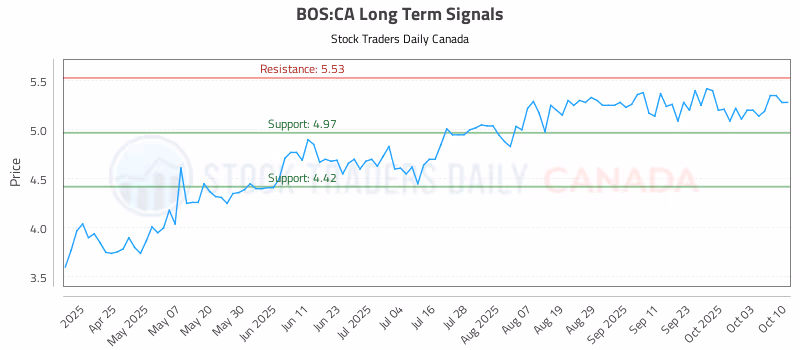 Stock Chart for BOS:CA