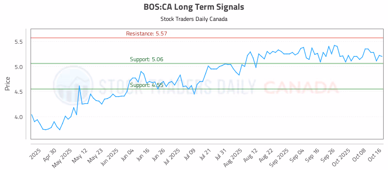 Stock Chart for BOS:CA