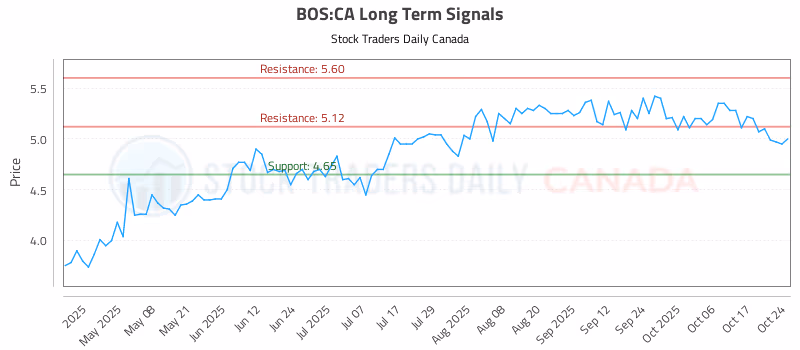 Stock Chart for BOS:CA