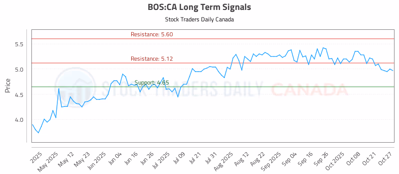 Stock Chart for BOS:CA
