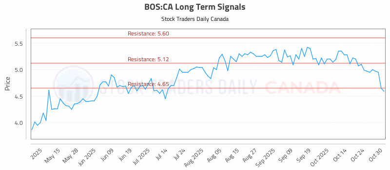 Stock Chart for BOS:CA