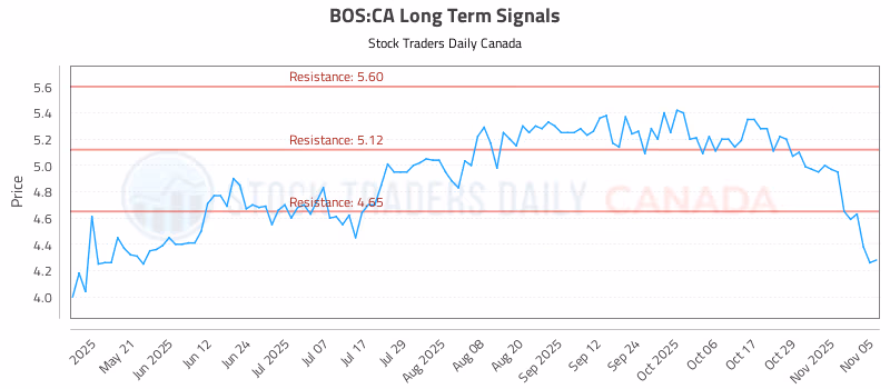Stock Chart for BOS:CA