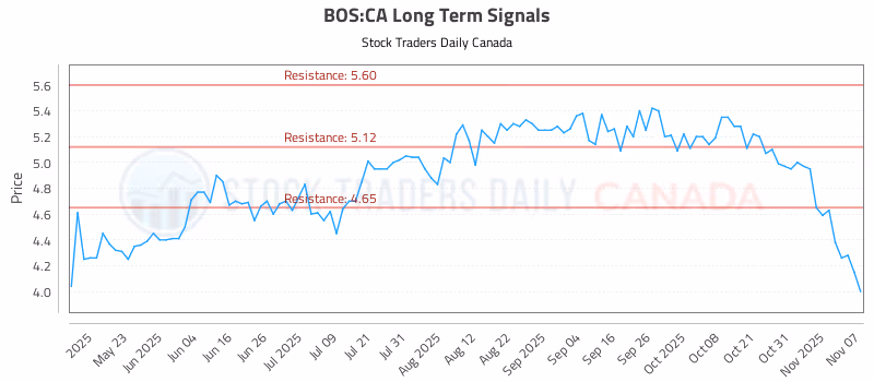 Stock Chart for BOS:CA