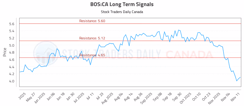 Stock Chart for BOS:CA