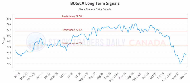 Stock Chart for BOS:CA