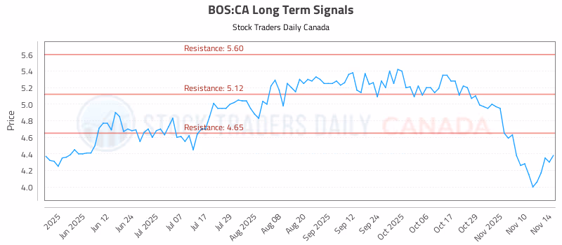 Stock Chart for BOS:CA