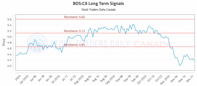 Stock Chart for BOS:CA