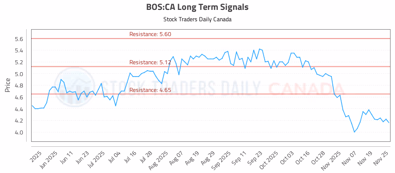 Stock Chart for BOS:CA
