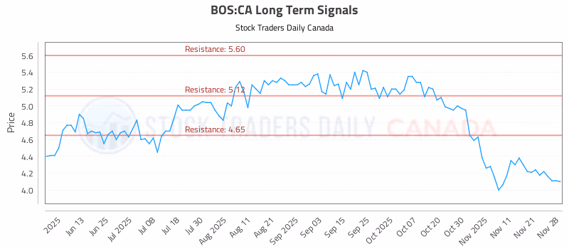 Stock Chart for BOS:CA